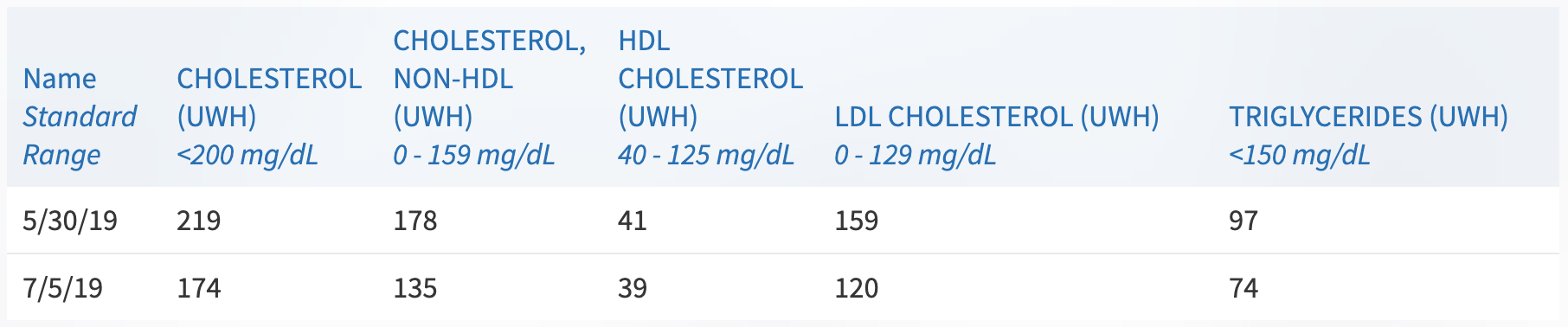 lipid panel results 2019-07-05