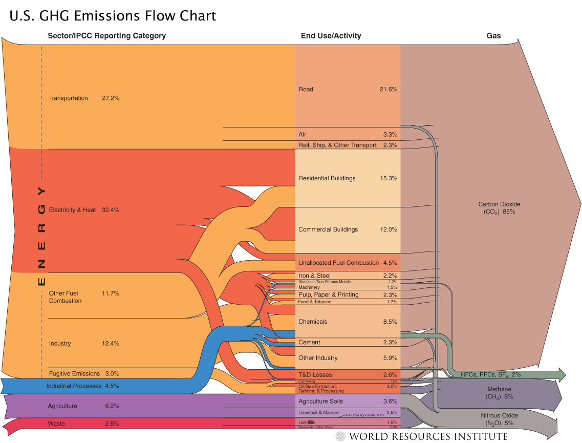 U.S. greenhouse gas emissions flow chart